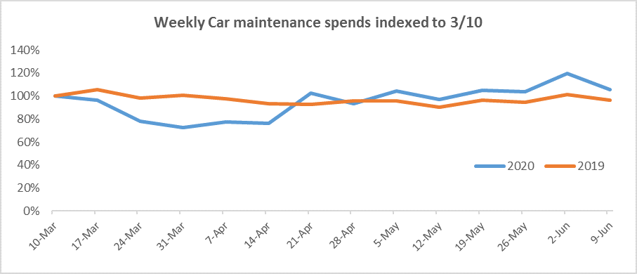 Weekly Car Maintenance Spend