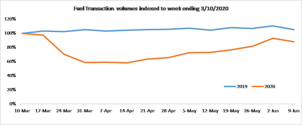 Fuel Transactions