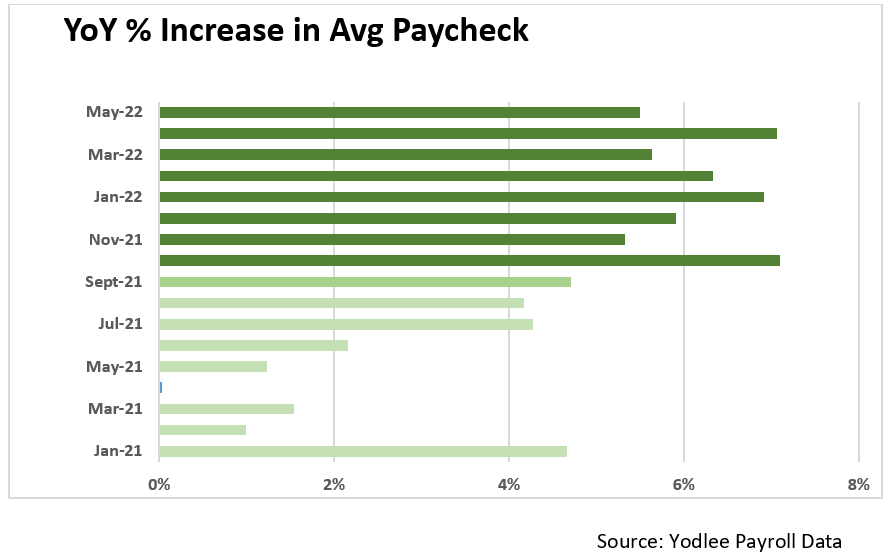 YOY %  Increase in Average Paycheck
