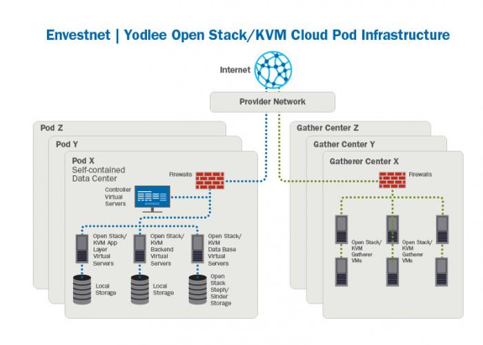 Cloud Centers Diagram