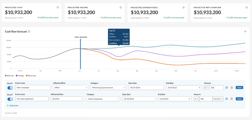 Business financial management