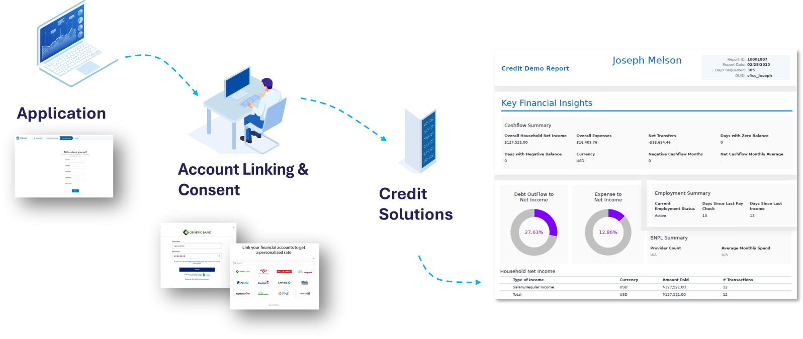 Credit Solutions Flow