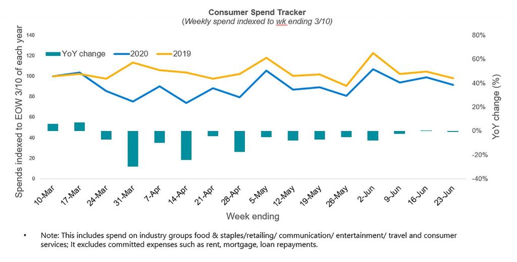 Discretionary spend was essentially flat the week ending 6/23 as spend patterns shift