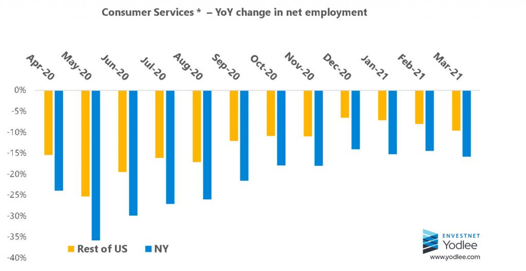 Consumer-Services-YoY-change-in-net-employment