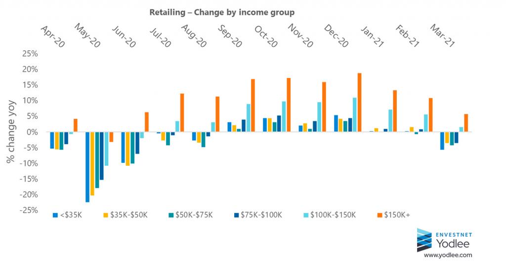 RetailingChange-by-income-group