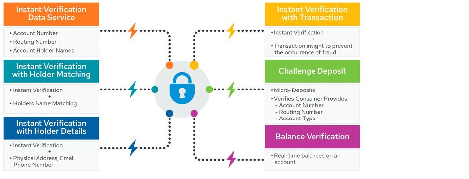 bank identity verification